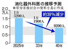 消化器外科医が ４０年に５０００人不足　　
