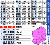 栃木県内新たに1553人感染　宇都宮など６市町でクラスター　新型コロナ、７日発表