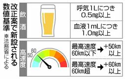 危険運転に数値基準