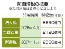 【夕刊】防衛増税、４月１日開始