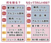 お歳暮どうする？３０、４０代の４割「贈らない」