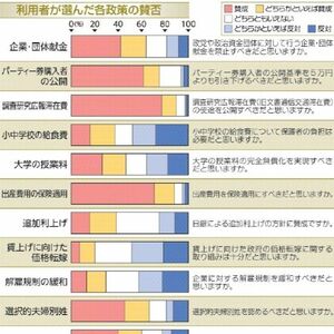 追加利上げ、大学無償化…各政策の賛否は？　年代によって意見の違いも　衆院選の「すまっち」結果を分析