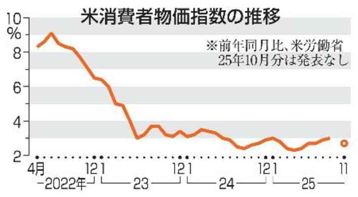 米消費者物価指数の推移
