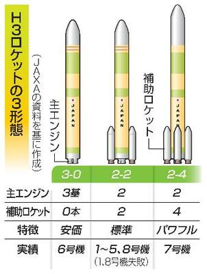 H3ロケットの3形態