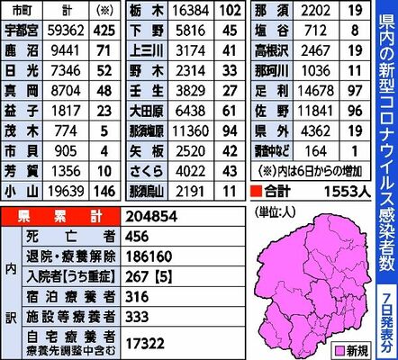 県内の新型コロナウイルス感染者数（７日発表分）