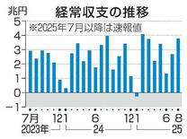 ８月の経常収支７カ月連続黒字