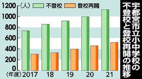 宇都宮の小中学生「登校再開」５年で７割増　不登校増も...  支援体制…
