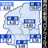 新型コロナ７週連続増　県内8～14日に790人　インフルも２週間ぶりに増