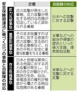 自衛隊、米軍と武力行使も