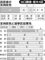 石坂氏、高市人気追い風
