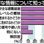 避難路把握、栃木県民は６割　台風19号翌年比、6.6ポイント減　23年…