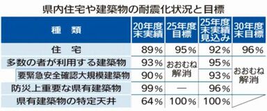 倒壊恐れ住宅６万戸　