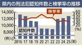 刑法犯認知 ３年連続増　　