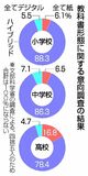 紙デジタル 混成希望８割