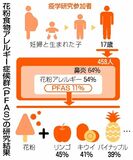 １７歳の１１％が発症