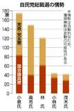 小泉、高市氏が競る　