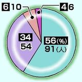 県内コロナ死者数　月別最多　１２月１６１人　７０代以上９割　県、早めの相談呼びかけ