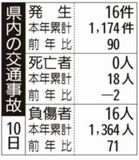 県内の交通事故