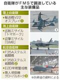【自衛隊装備品】米国依存、さらに拡大も
