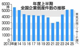 全国倒産１２年ぶり高水準