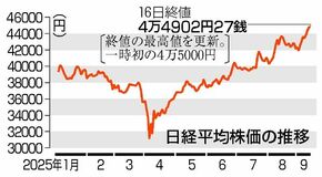 東証、一時初の４万５０００円　