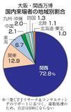 万博来場者、関西居住者が72%