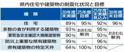 倒壊恐れ住宅６万戸　