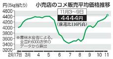 コメ最高値、５キロ４４４４円