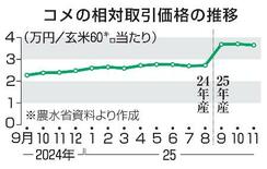 25年産米、卸値初の下落