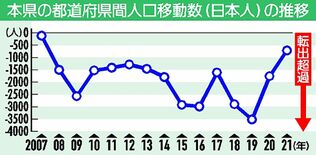転出超過716人 ６割減　茨城・群馬は「転入超過」　栃木県21年