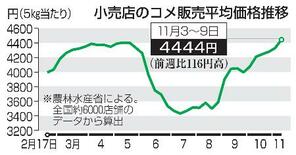 コメ最高値、５キロ４４４４円