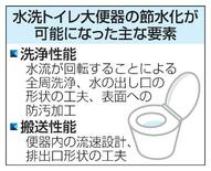 進むトイレの節水化