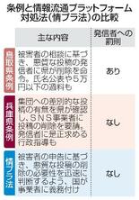 【鳥取県のSNS条例】罰則創設で中傷投稿対抗