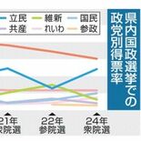 【2025とちぎ参院選】県内与野党、国民民主への支持流出を警戒　背景に…