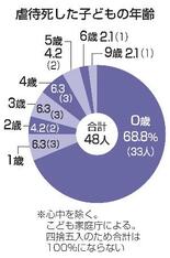 虐待死、０歳が７割弱