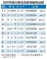 Ｎ―ＢＯＸ、５年連続で首位