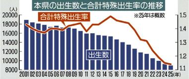 出生数減、初の８０００人台