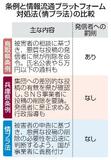 【鳥取県のＳＮＳ条例】罰則創設で中傷投稿対抗