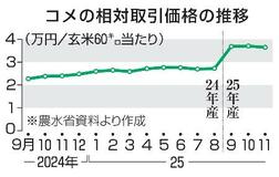 25年産米、卸値初の下落