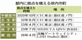 県内市町拠点 都内で拡大