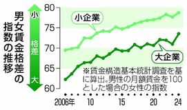 大企業ほど格差顕著