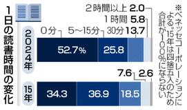 読書0分、小中高生の半数