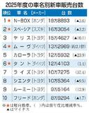 Ｎ―ＢＯＸ、５年連続で首位