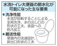 進むトイレの節水化