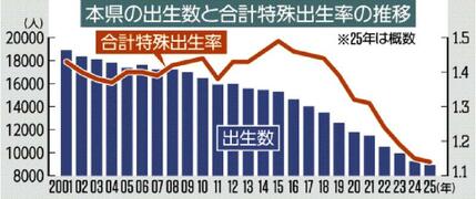 出生数減、初の８０００人台