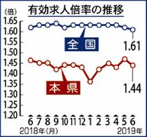 前月を０．０３ポイント下回る県内６月有効求人倍率は１．４４倍