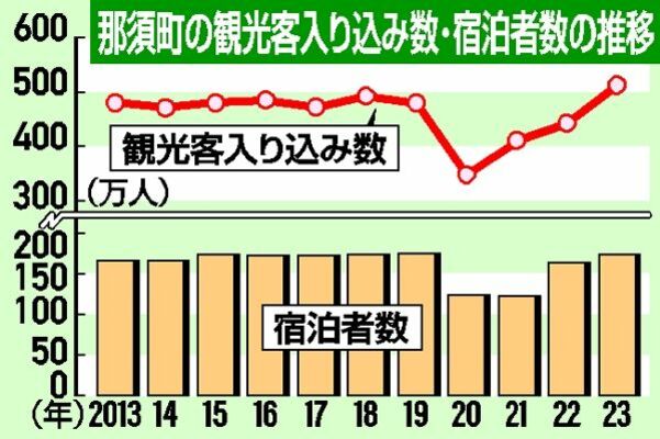 那須町の観光客入り込み数・宿泊者数の推移