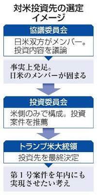 対米投資先の選定イメージ