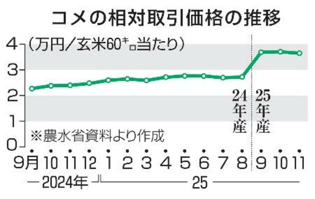 コメの相対取引価格の推移