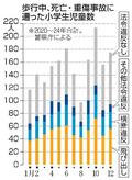 歩行中児童、１０月の事故最多
